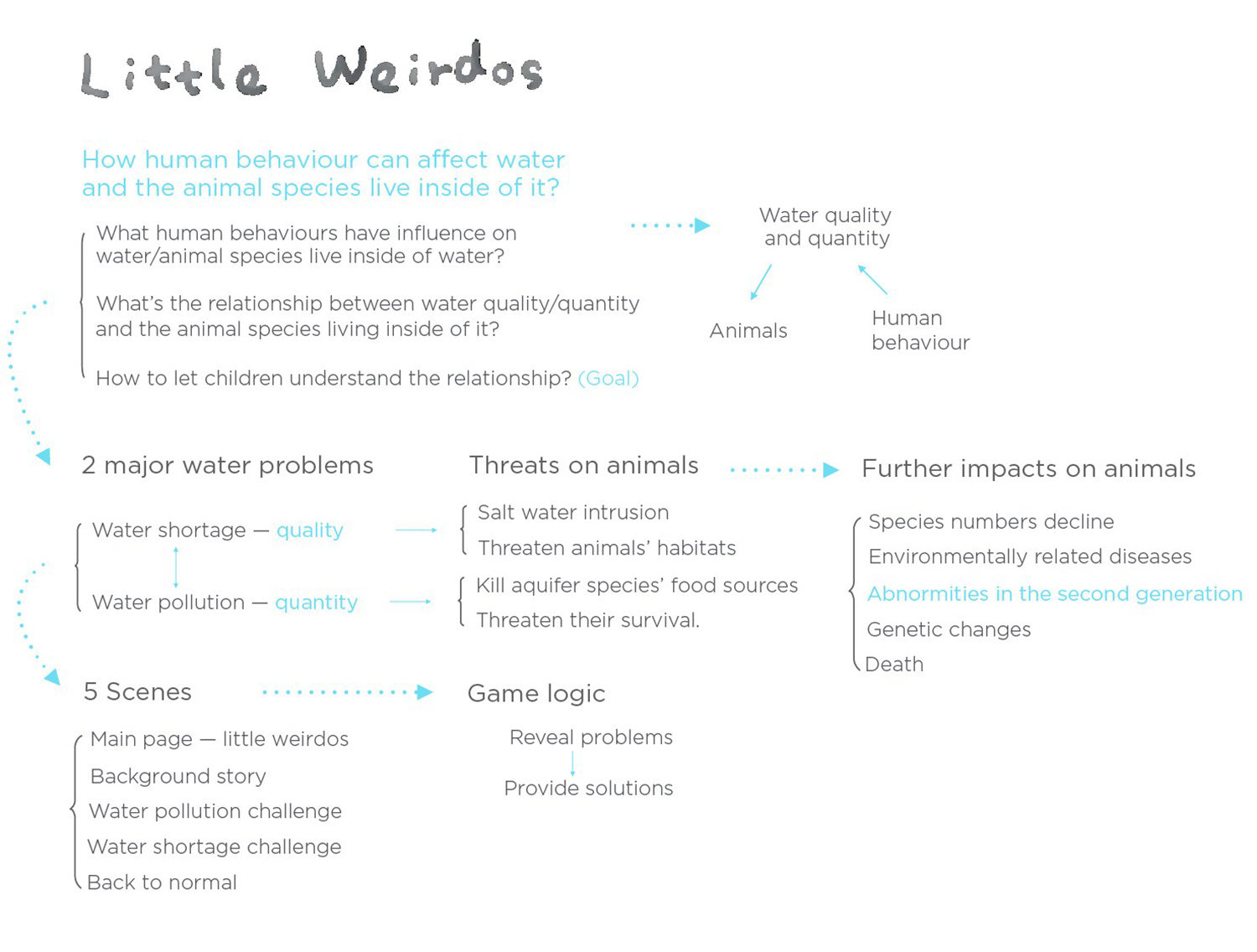 little-weirdos concept